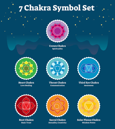 7脉轮符号集合海报，矢量插图。