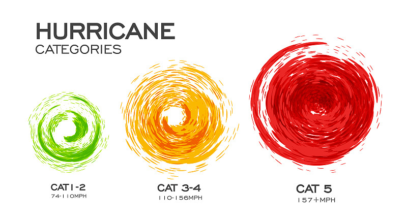 Hurricane categories infographic vector illustrati