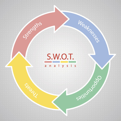 SWOT分析战略图