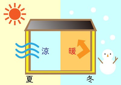 夏天和冬天在有隔热材料的房子里的图像