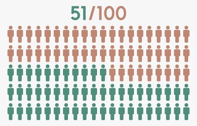 51%的人用图标表示图形向量，人用象形概念，51/100