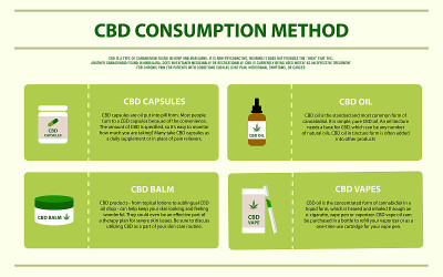 CBD消费方法水平信息图表