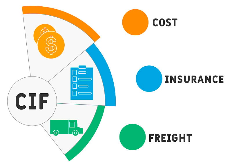 CIF -成本保险运费的缩写业务概念背景。