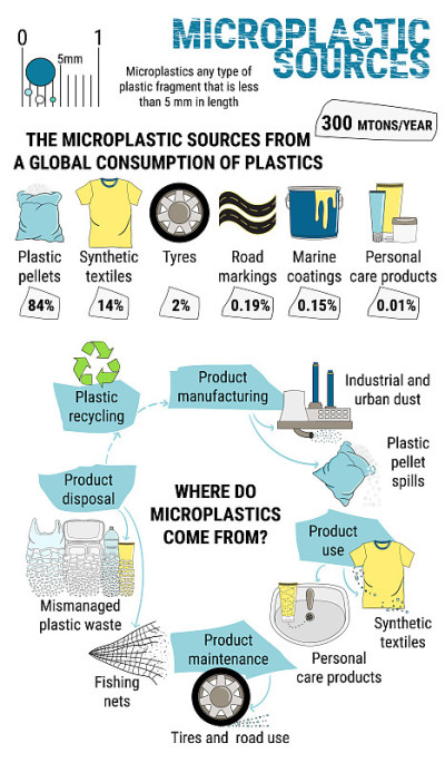 Infographic of microplastics. Primary and secondar