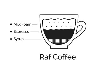Raf咖啡配方的信息图说明