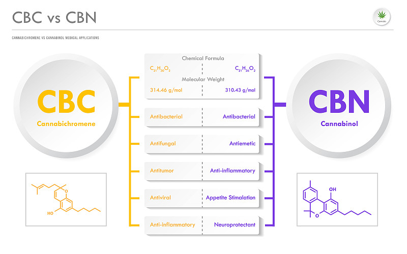 CBC vs CBN, Cannabichromene vs Cannabinol横向商业信息图表