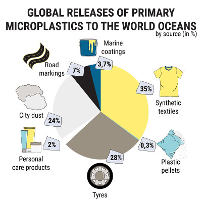 Infographic of microplastics. Primary and secondar