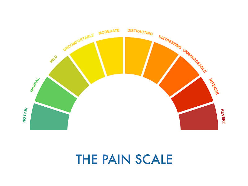 疼痛量表从0到10，从轻微到剧烈和严重。评估医疗工具。弓状图显示疼痛阶段并评估痛苦程度。矢量插图剪纸
