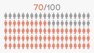 70%的人图标图形向量，女性象形概念，70/100