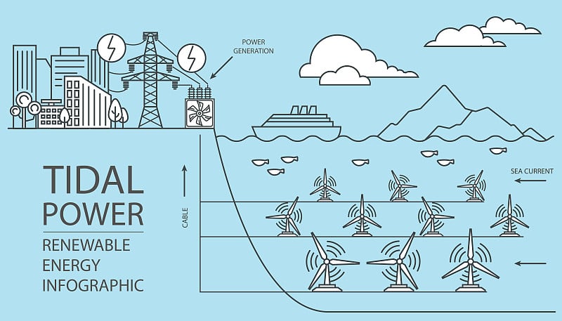 可再生能源信息图表。潮汐能。全球环境问题