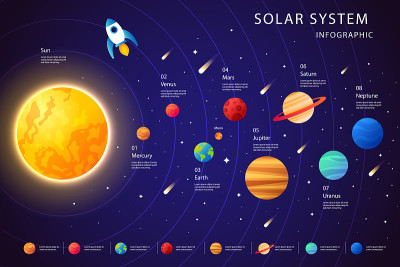 太阳系信息图和行星轴矢量插图