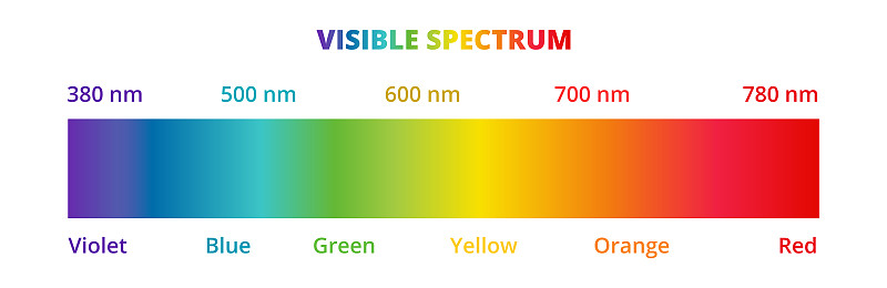 可见光谱图孤立于白色上。人眼可见的彩色电磁光谱。