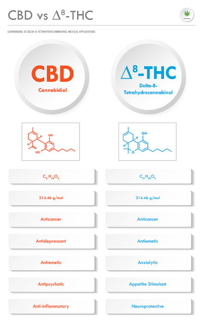 CBD vs 8- thc, Cannabidiol vs Delta 8 Tetrahydroca