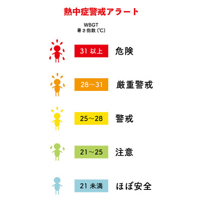 简单易懂的中暑警报高温指数图示。