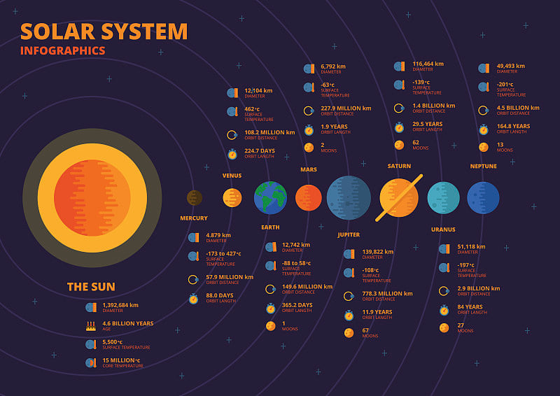太阳系信息图