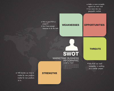 Swot业务信息
