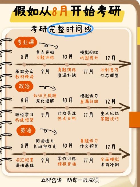 教育培训考研学习攻略计划时间线划重点小红书配图预览效果
