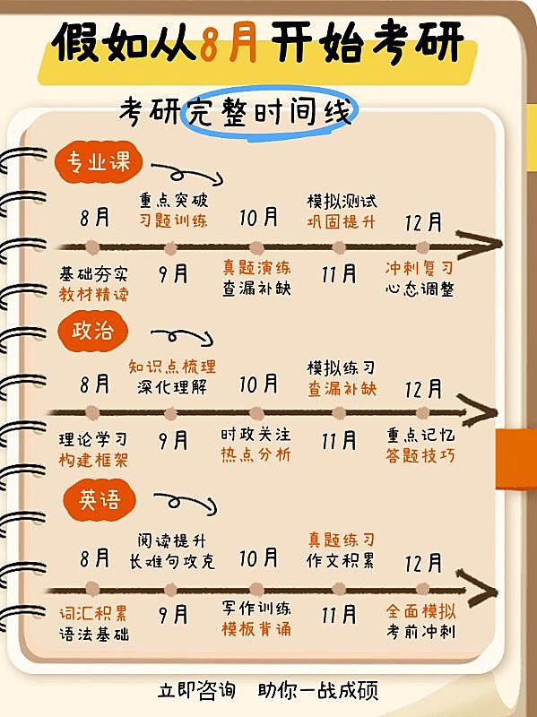 教育培训考研学习攻略计划时间线划重点小红书配图