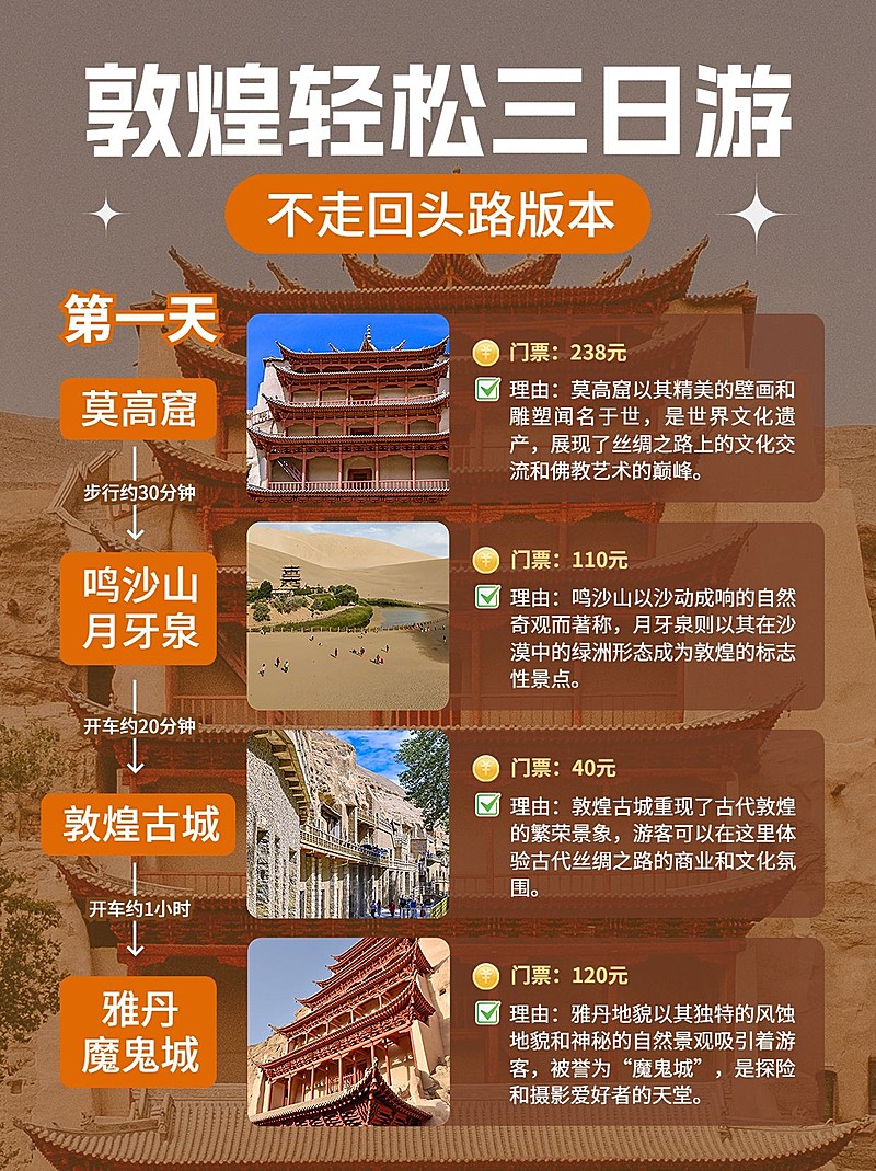 旅游攻略路线轴行程规划小红书配图