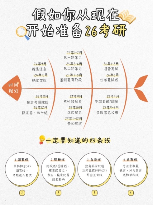 教育考研时间轴攻略指南鱼骨图小红书配图预览效果