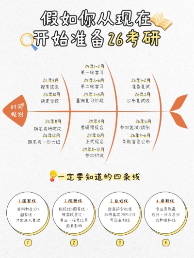 教育考研时间轴攻略指南鱼骨图小红书配图