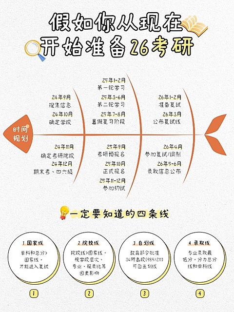 教育考研时间轴攻略指南鱼骨图小红书配图