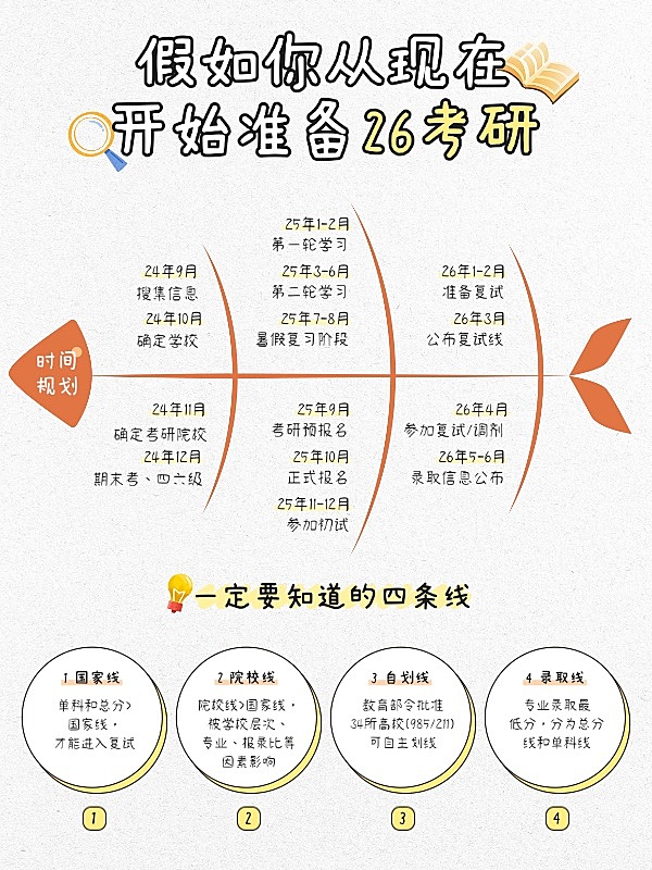 教育考研时间轴攻略指南鱼骨图小红书配图