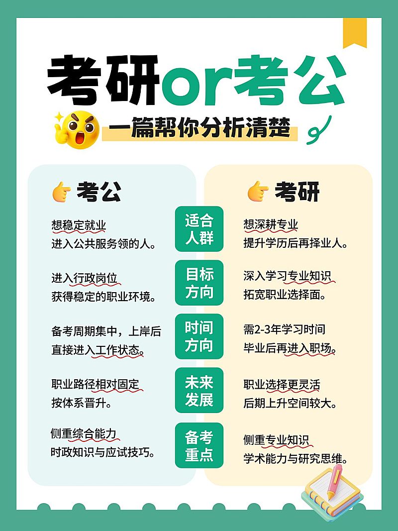教育培训学历教育考研考公选择对比分析小红书配图