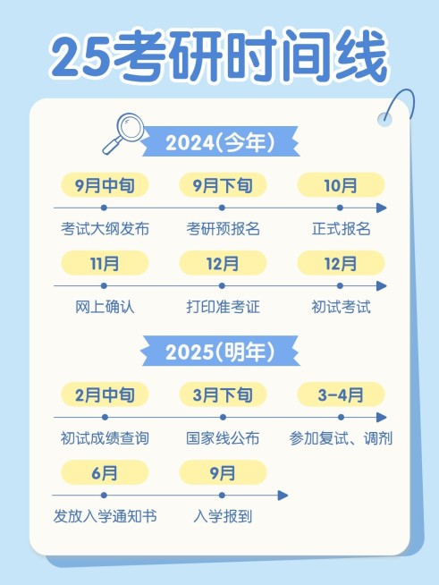 教育考研时间线攻略科普手帐风小红书配图预览效果