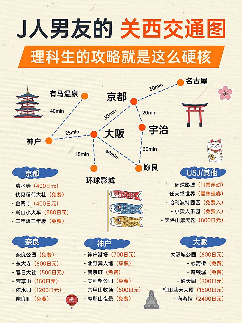 旅游出行关西旅游交通图分享小红书配图