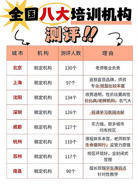 教育机构测评表格排版划重点小红书配图