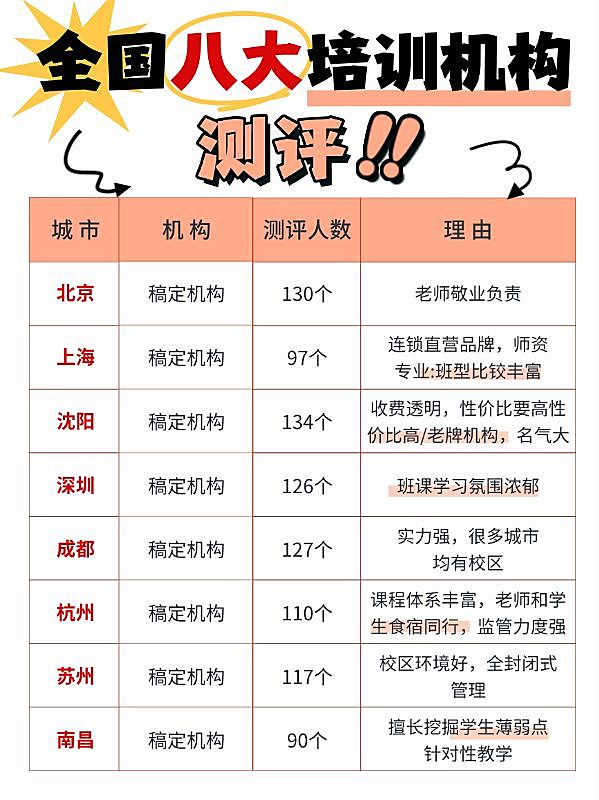 教育机构测评表格排版划重点小红书配图