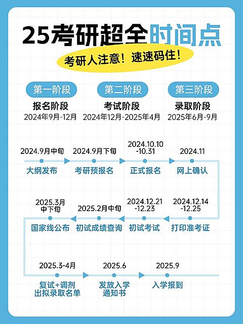 教育考研时间轴科普攻略小红书配图