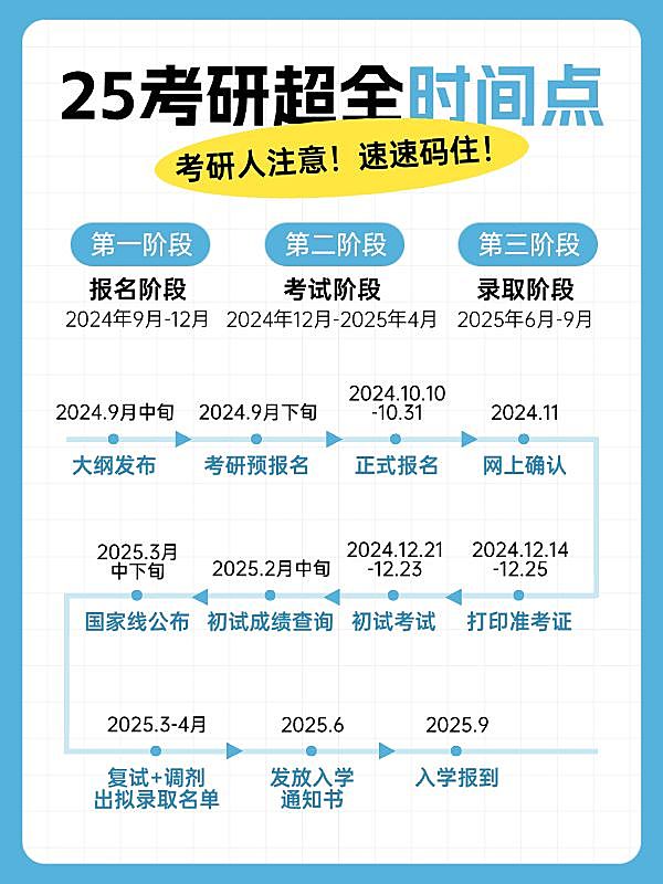 教育考研时间轴科普攻略小红书配图
