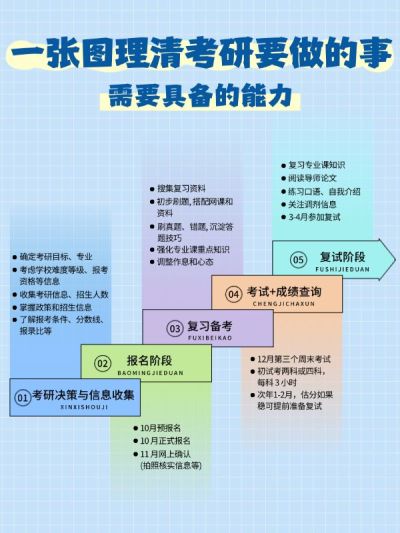 教育考研时间轴流程图攻略指南小红书配图