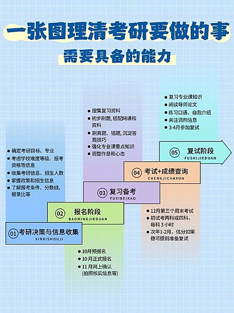 教育考研时间轴流程图攻略指南小红书配图