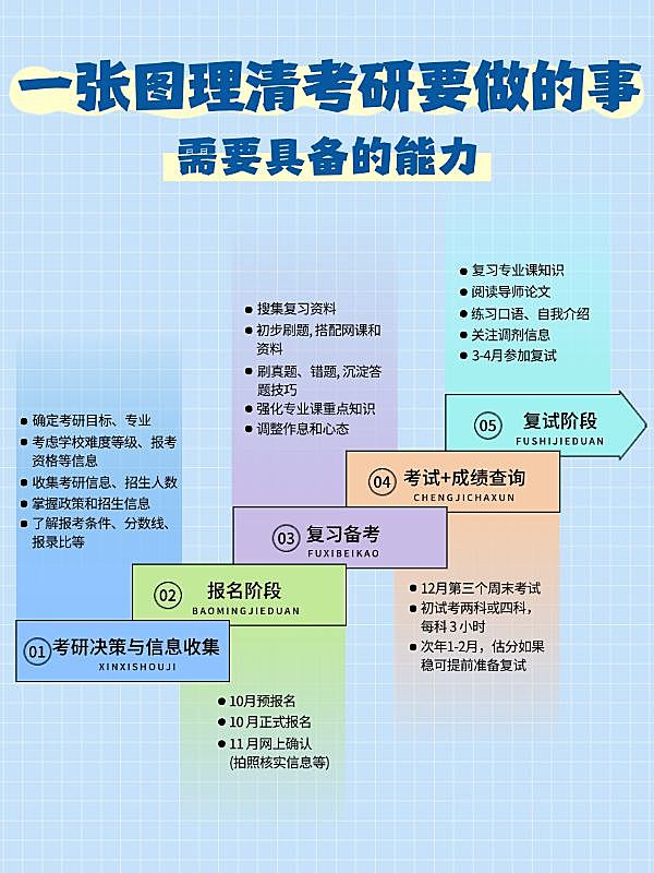 教育考研时间轴流程图攻略指南小红书配图