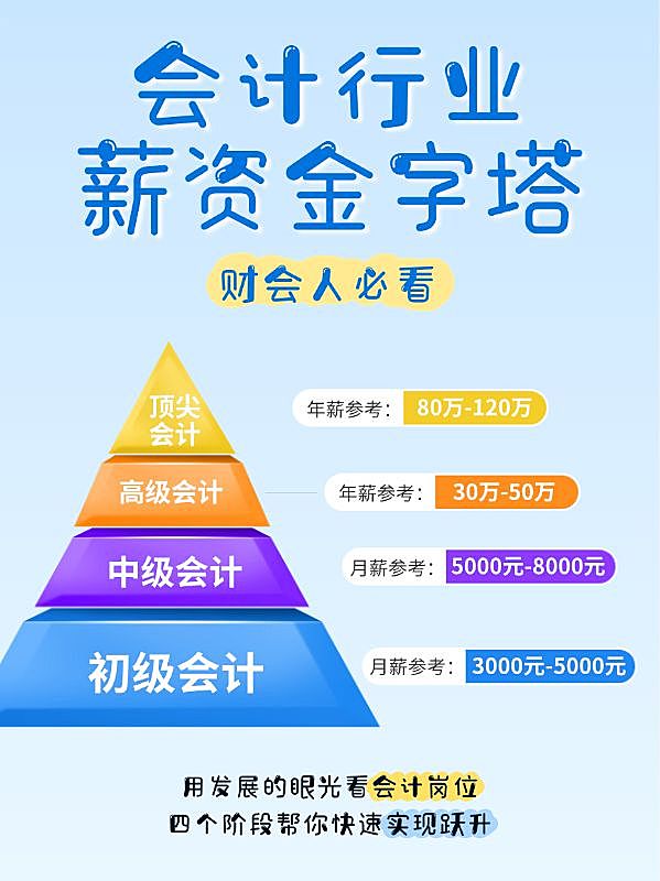 会计行业薪资金字塔小红书配图