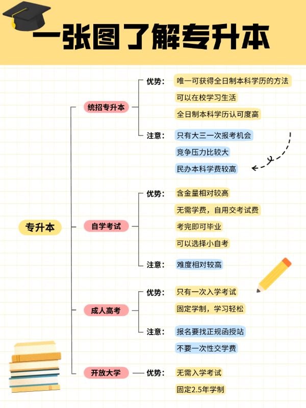 教育专升本思维导图科普攻略小红书配图