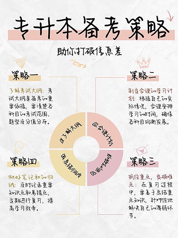 教育专升本环形图知识科普小红书配图