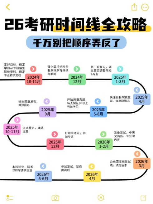 考研时间轴事件流时间节点科普小红书配图预览效果