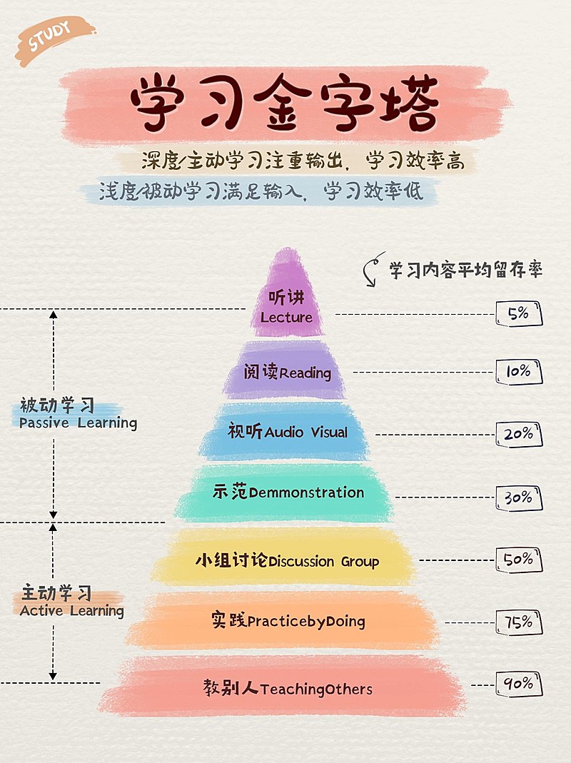 教育培训学习方法金字塔小红书配图