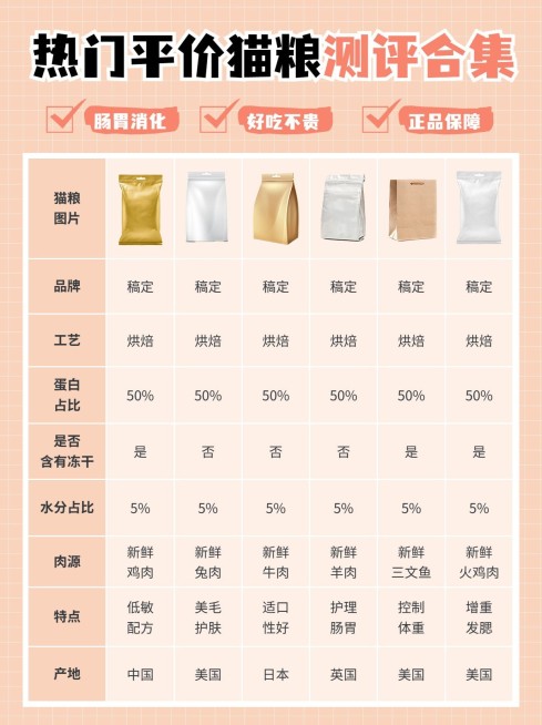 宠物猫粮测评表格小红书配图预览效果
