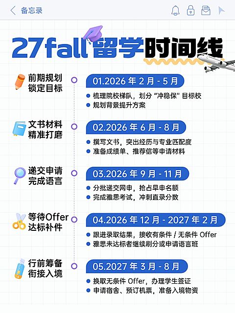 教育培训学历教育留学时间线科普小红书配图