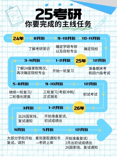 教育学习考研时间线科普小红书配图