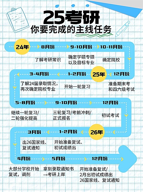 教育学习考研时间线科普小红书配图