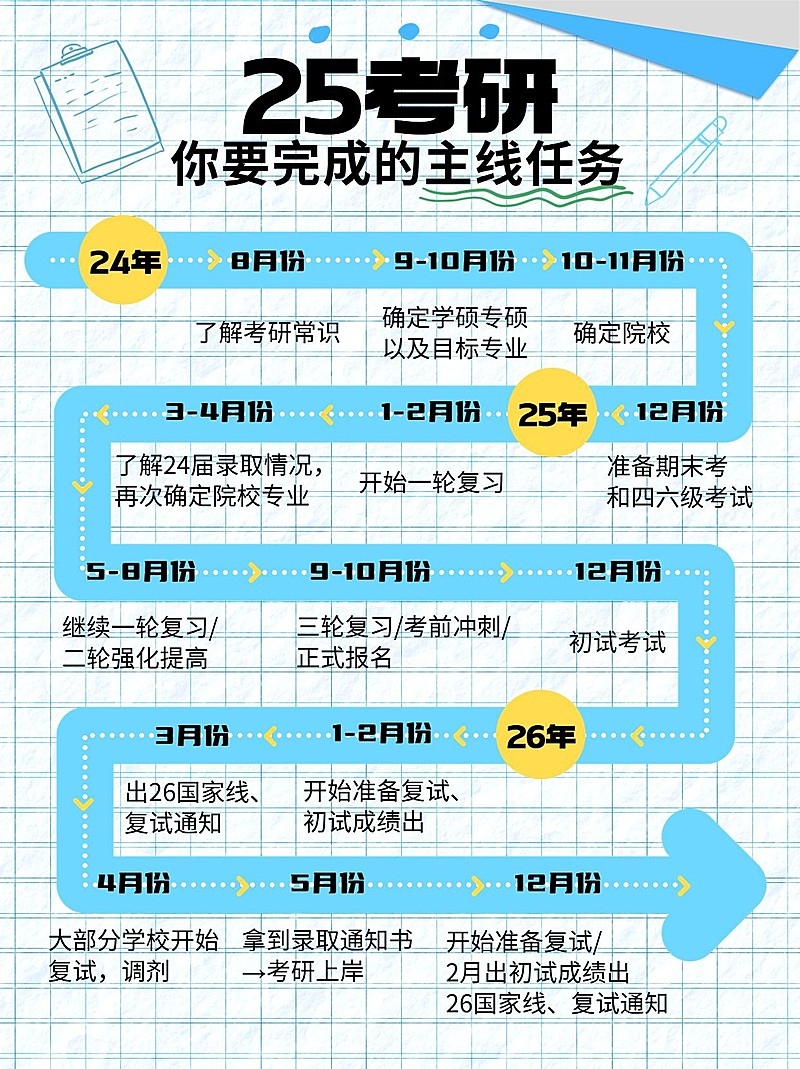教育学习考研时间线科普小红书配图