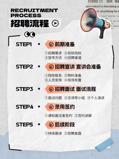 春招企业春季招聘流程小红书配图aigc