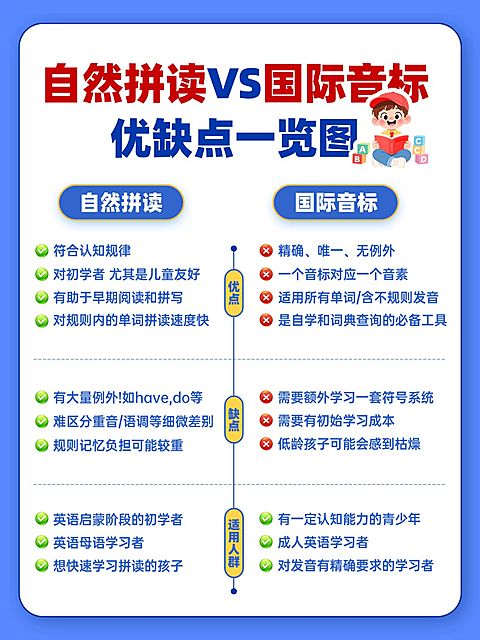 教育培训K12教育自然拼读对比小红书配图