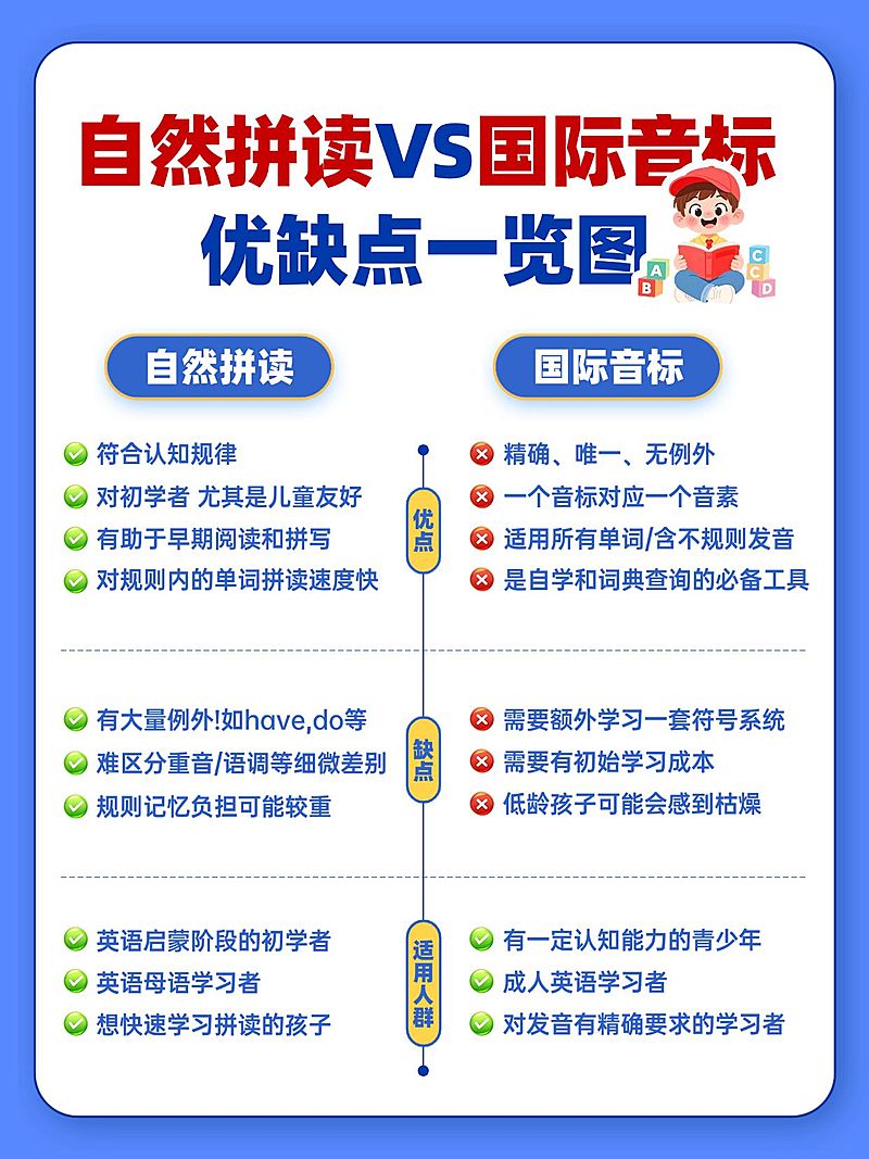 教育培训K12教育自然拼读对比小红书配图